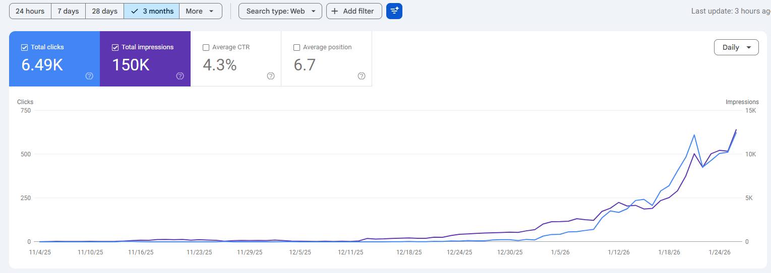 Google Search Console: 6.49K Clicks · 150K Impressions · CTR 4.3% · Average Position 6.7