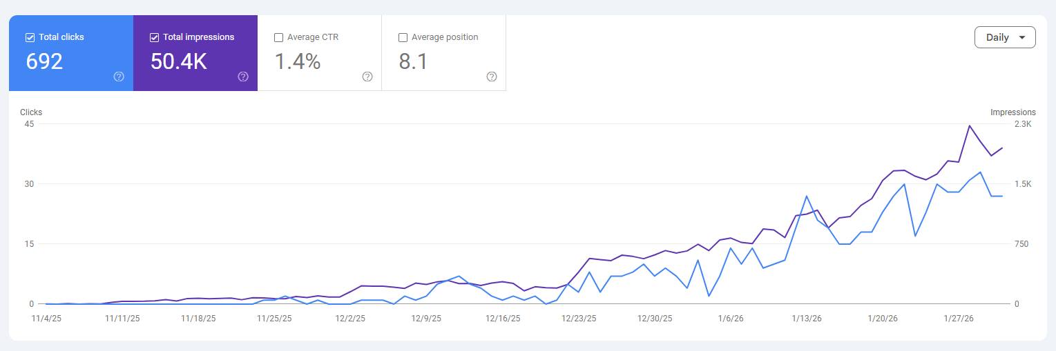 Google Search Console: 692 Clicks · 50.4K Impressions · CTR 1.4% · Average Position 8.1