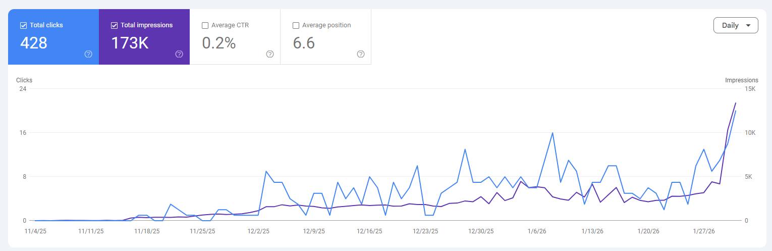 Google Search Console: 428 Clicks · 173K Impressions · CTR 0.2% · Average Position 6.6